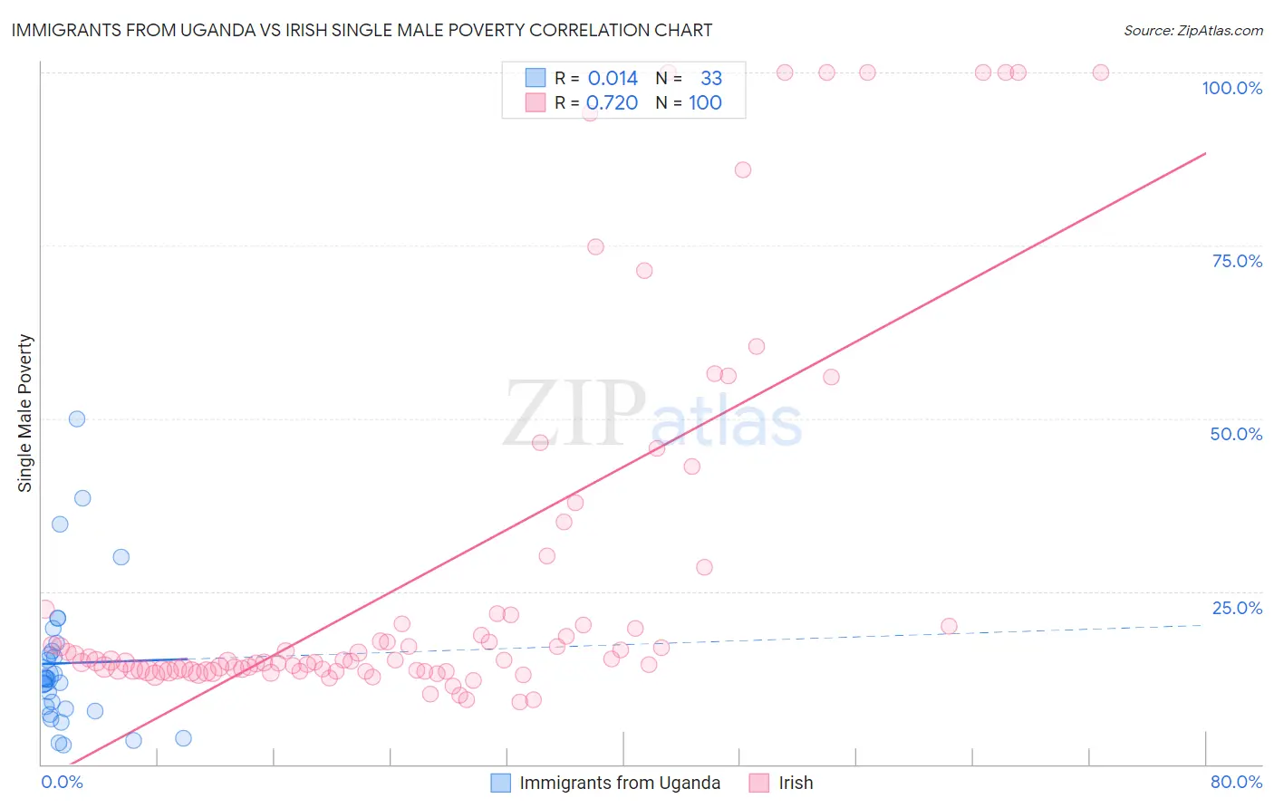 Immigrants from Uganda vs Irish Single Male Poverty