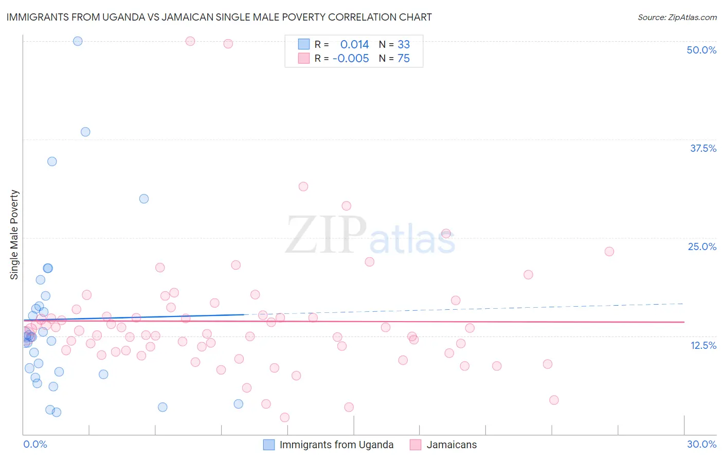 Immigrants from Uganda vs Jamaican Single Male Poverty