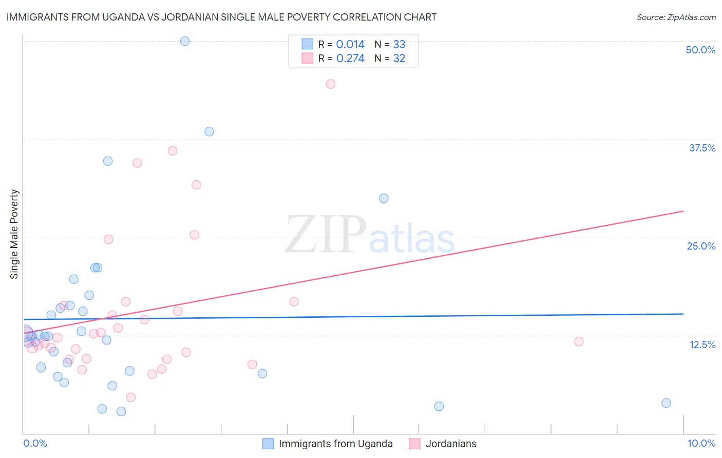 Immigrants from Uganda vs Jordanian Single Male Poverty