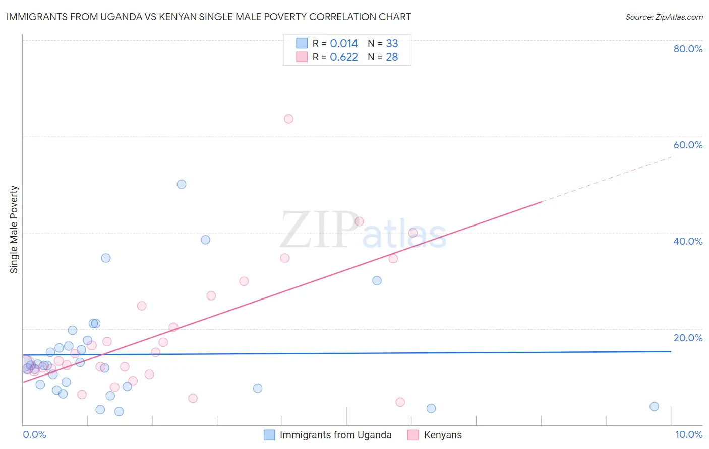 Immigrants from Uganda vs Kenyan Single Male Poverty