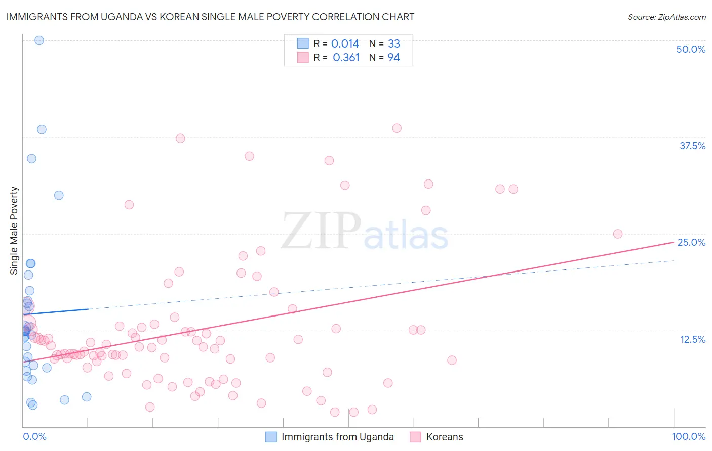 Immigrants from Uganda vs Korean Single Male Poverty