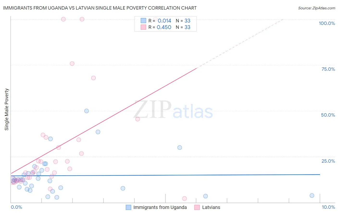 Immigrants from Uganda vs Latvian Single Male Poverty