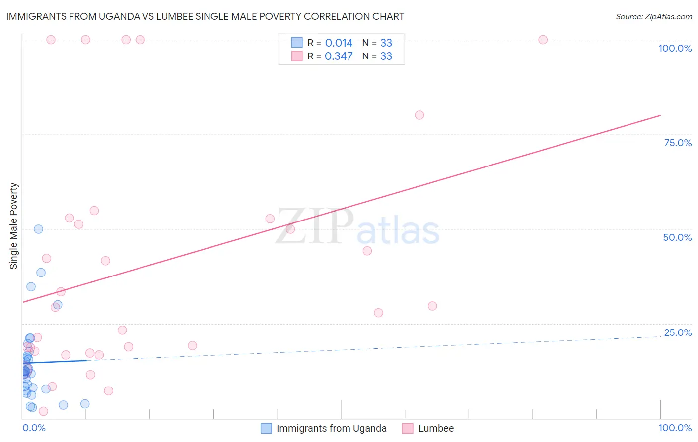 Immigrants from Uganda vs Lumbee Single Male Poverty