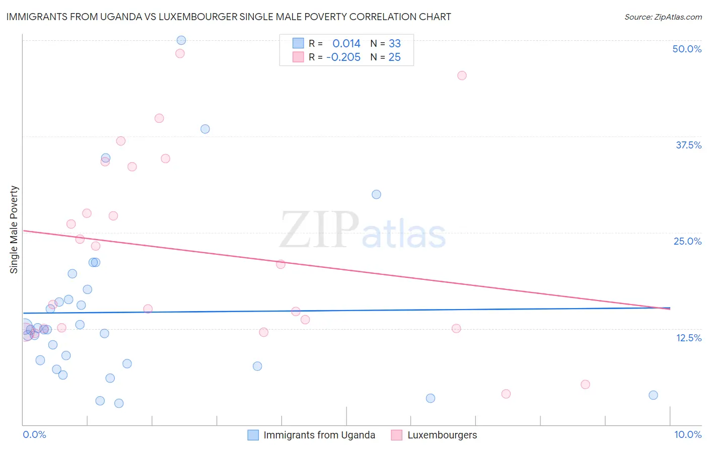 Immigrants from Uganda vs Luxembourger Single Male Poverty