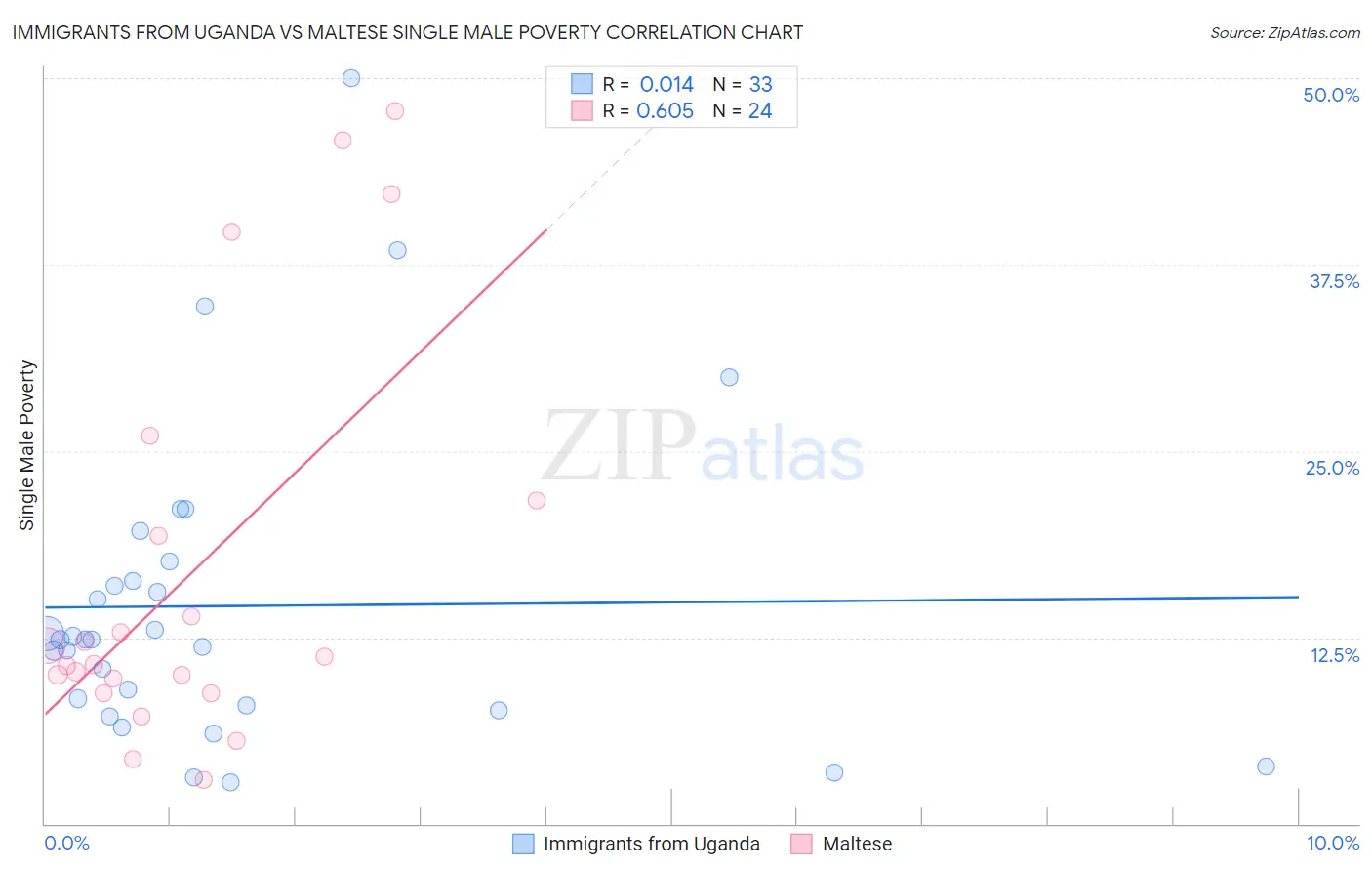 Immigrants from Uganda vs Maltese Single Male Poverty