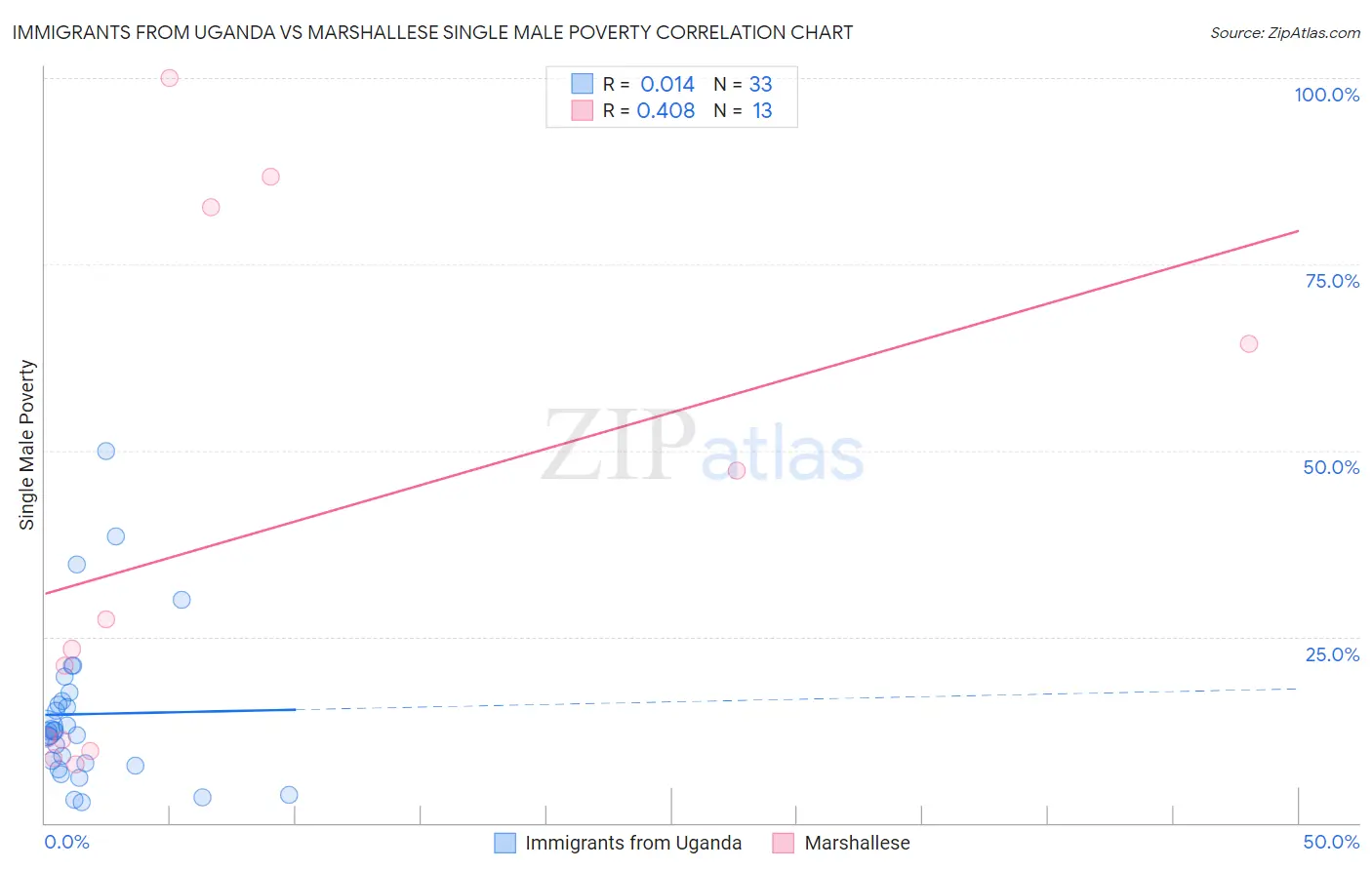 Immigrants from Uganda vs Marshallese Single Male Poverty