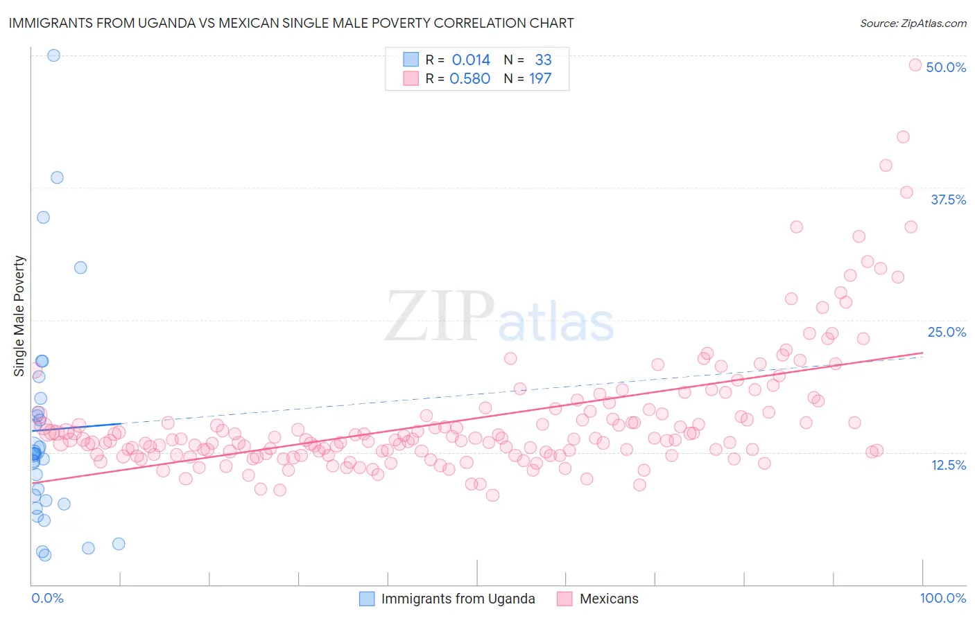 Immigrants from Uganda vs Mexican Single Male Poverty
