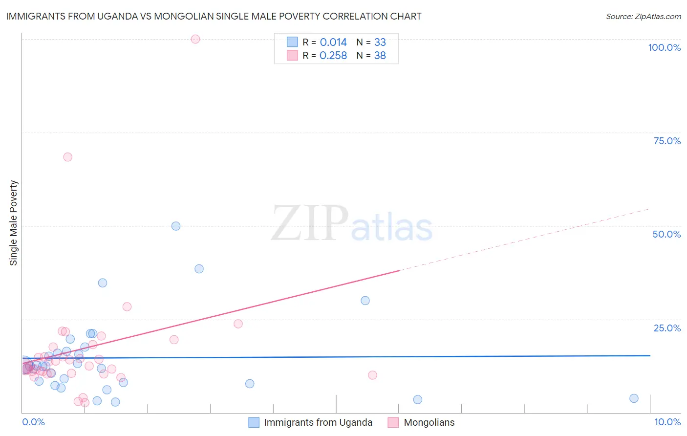 Immigrants from Uganda vs Mongolian Single Male Poverty