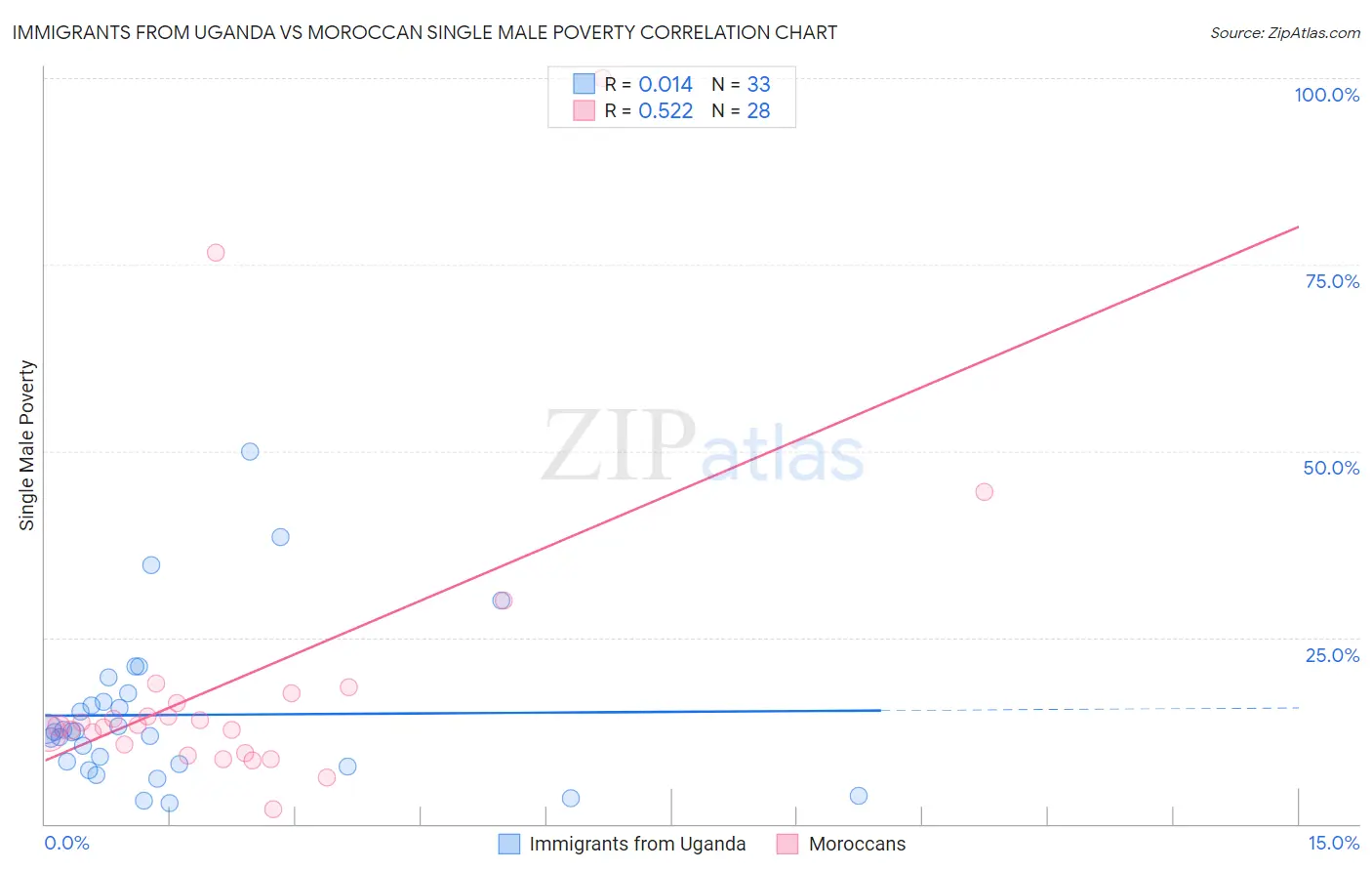 Immigrants from Uganda vs Moroccan Single Male Poverty