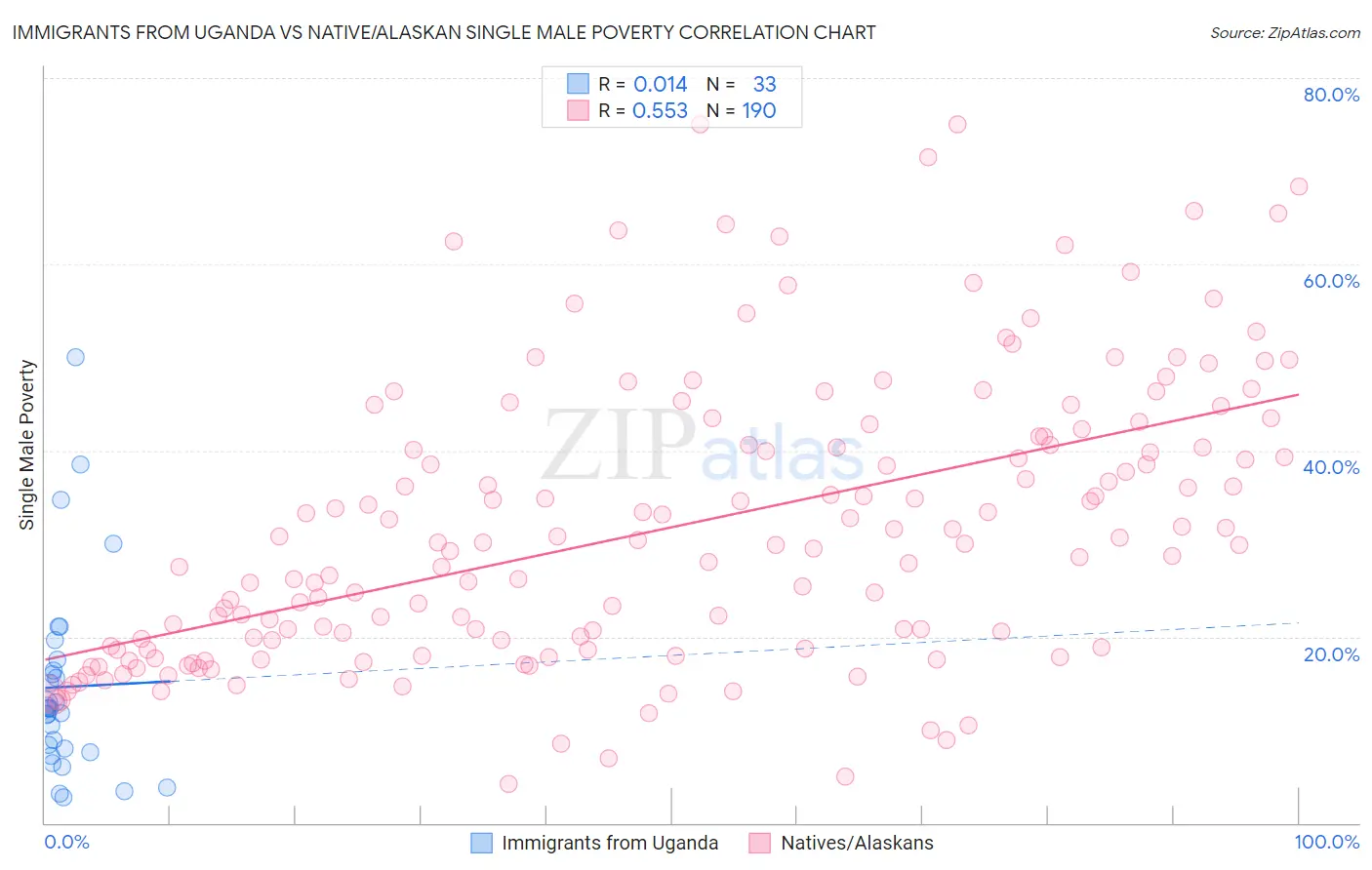 Immigrants from Uganda vs Native/Alaskan Single Male Poverty