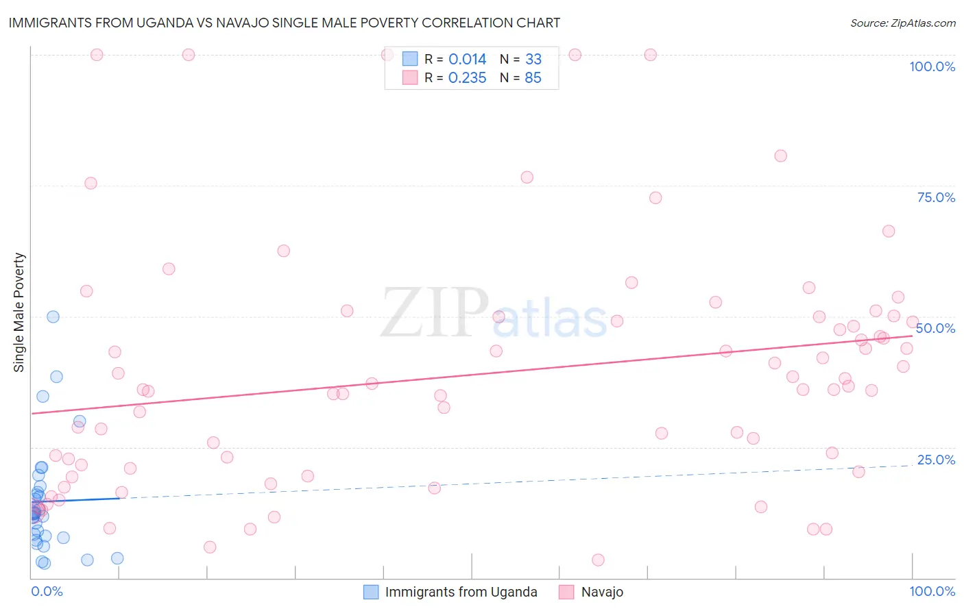 Immigrants from Uganda vs Navajo Single Male Poverty