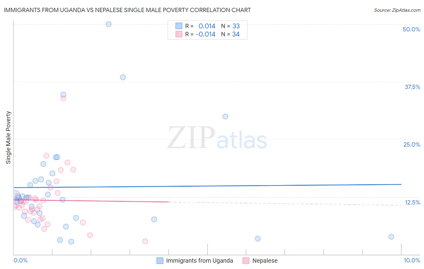 Immigrants from Uganda vs Nepalese Single Male Poverty