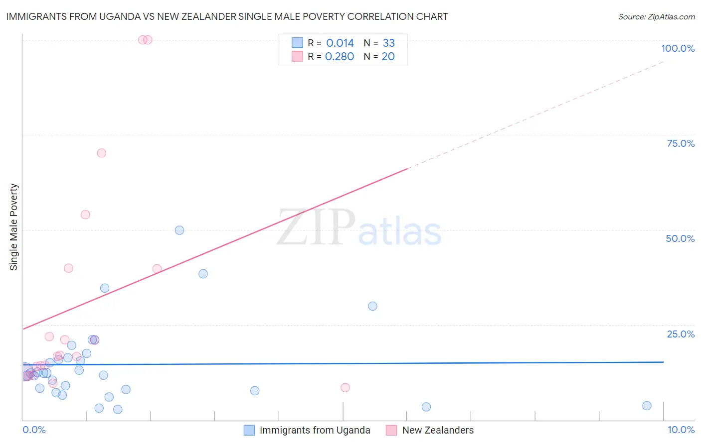 Immigrants from Uganda vs New Zealander Single Male Poverty