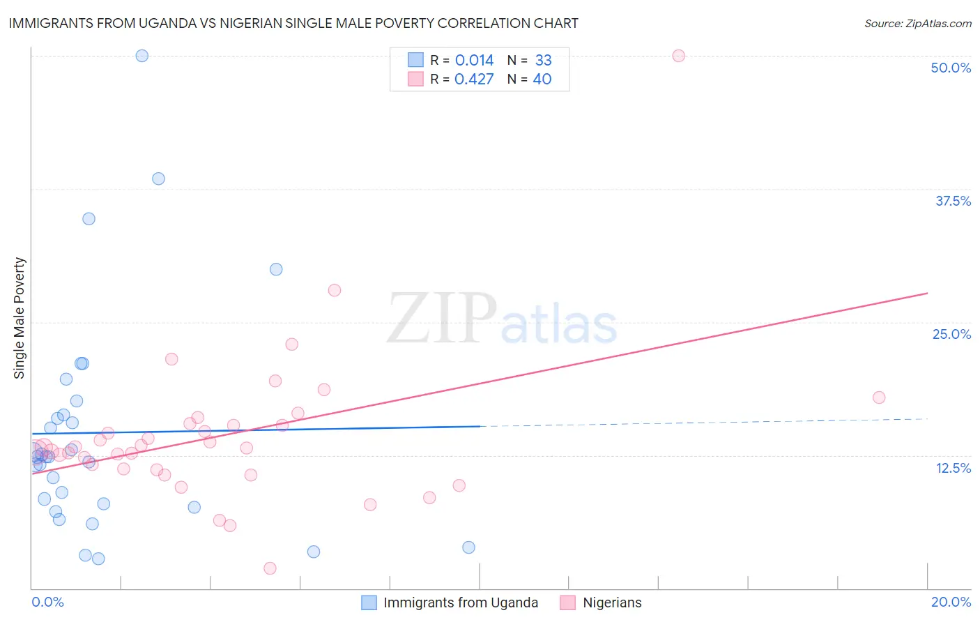 Immigrants from Uganda vs Nigerian Single Male Poverty