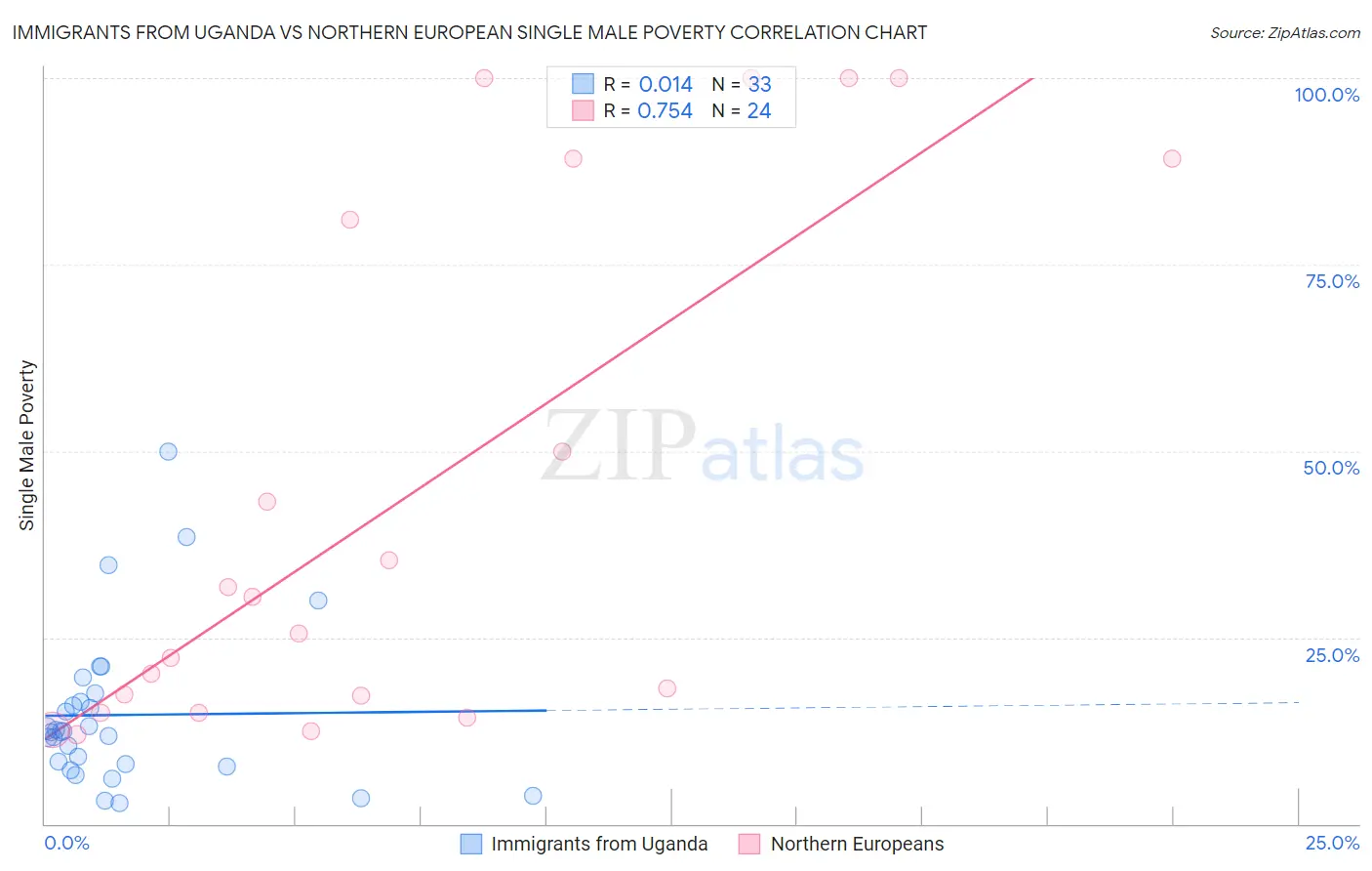 Immigrants from Uganda vs Northern European Single Male Poverty