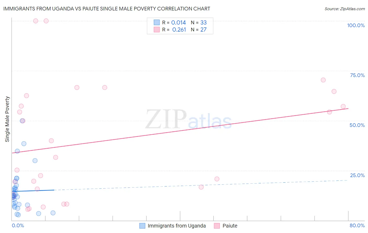 Immigrants from Uganda vs Paiute Single Male Poverty