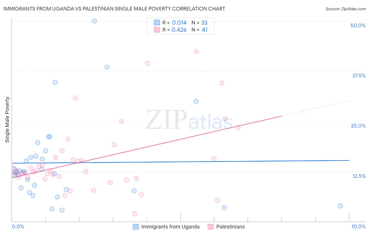 Immigrants from Uganda vs Palestinian Single Male Poverty