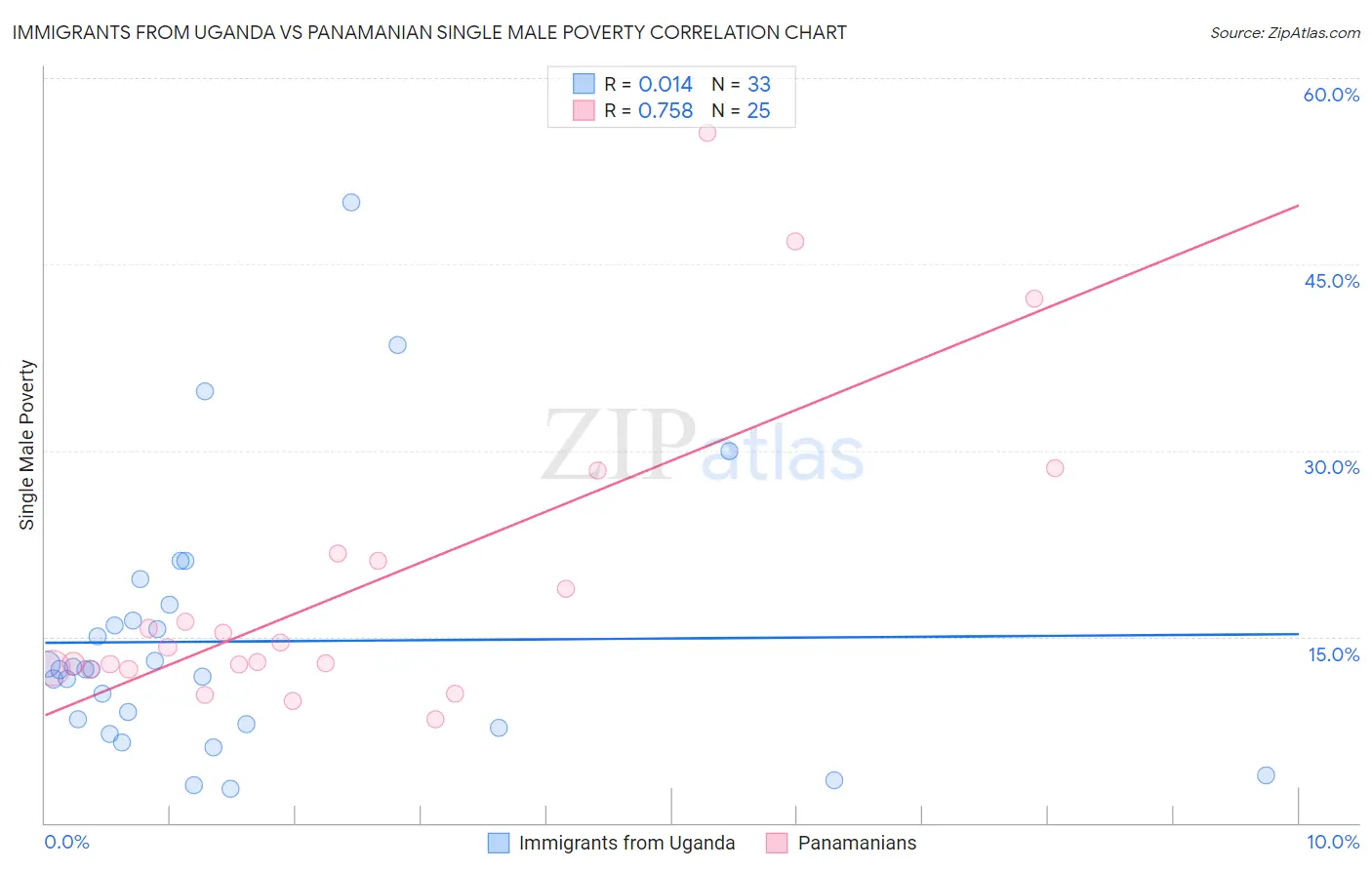 Immigrants from Uganda vs Panamanian Single Male Poverty