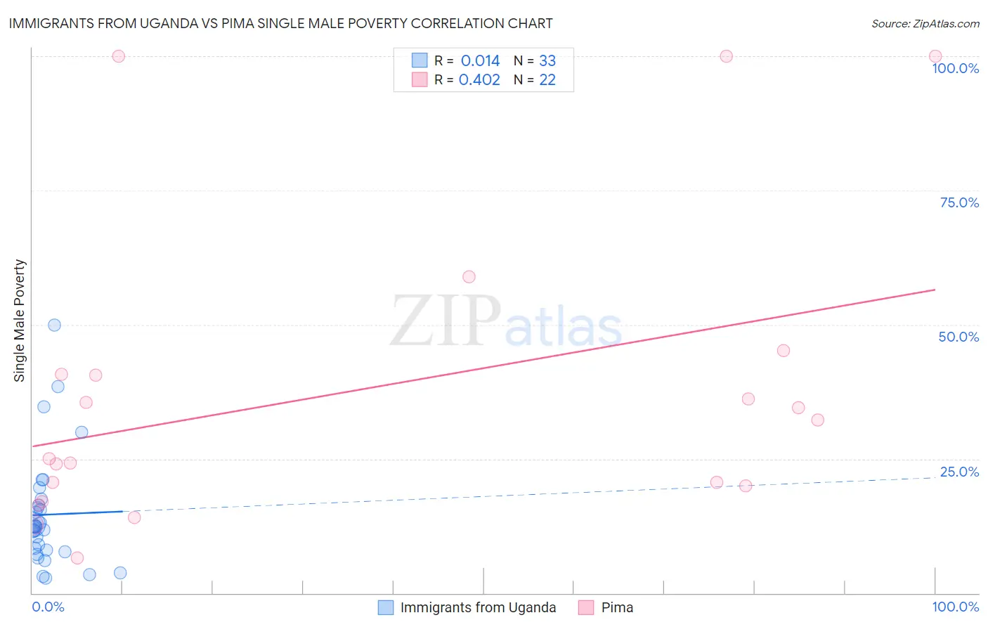Immigrants from Uganda vs Pima Single Male Poverty
