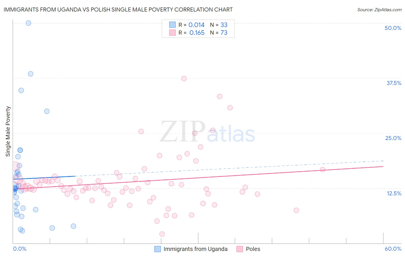 Immigrants from Uganda vs Polish Single Male Poverty