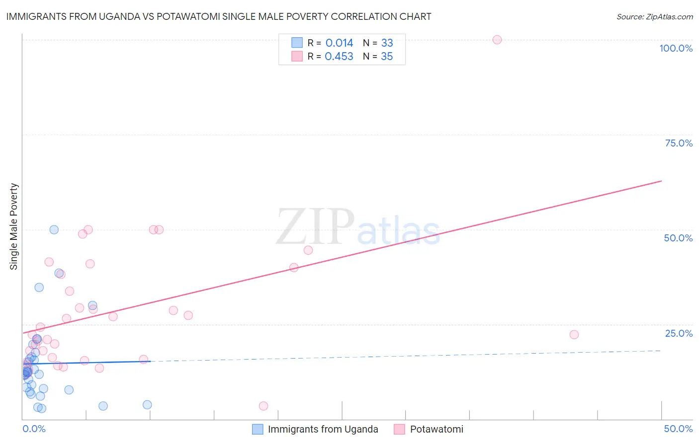 Immigrants from Uganda vs Potawatomi Single Male Poverty