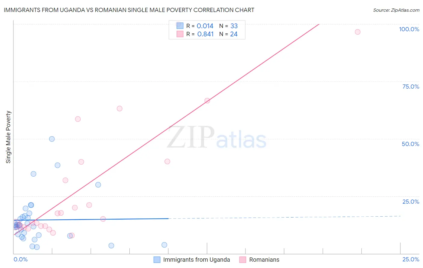 Immigrants from Uganda vs Romanian Single Male Poverty