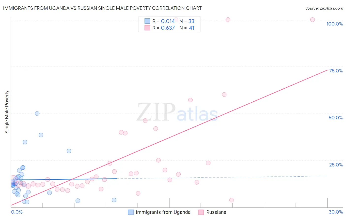 Immigrants from Uganda vs Russian Single Male Poverty