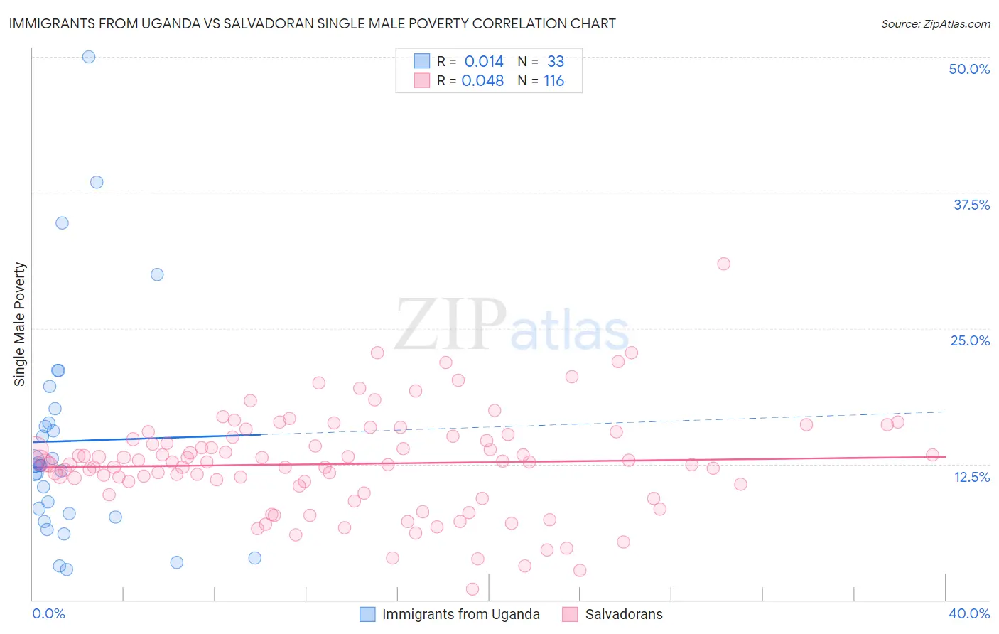 Immigrants from Uganda vs Salvadoran Single Male Poverty