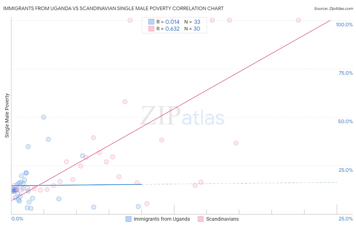Immigrants from Uganda vs Scandinavian Single Male Poverty