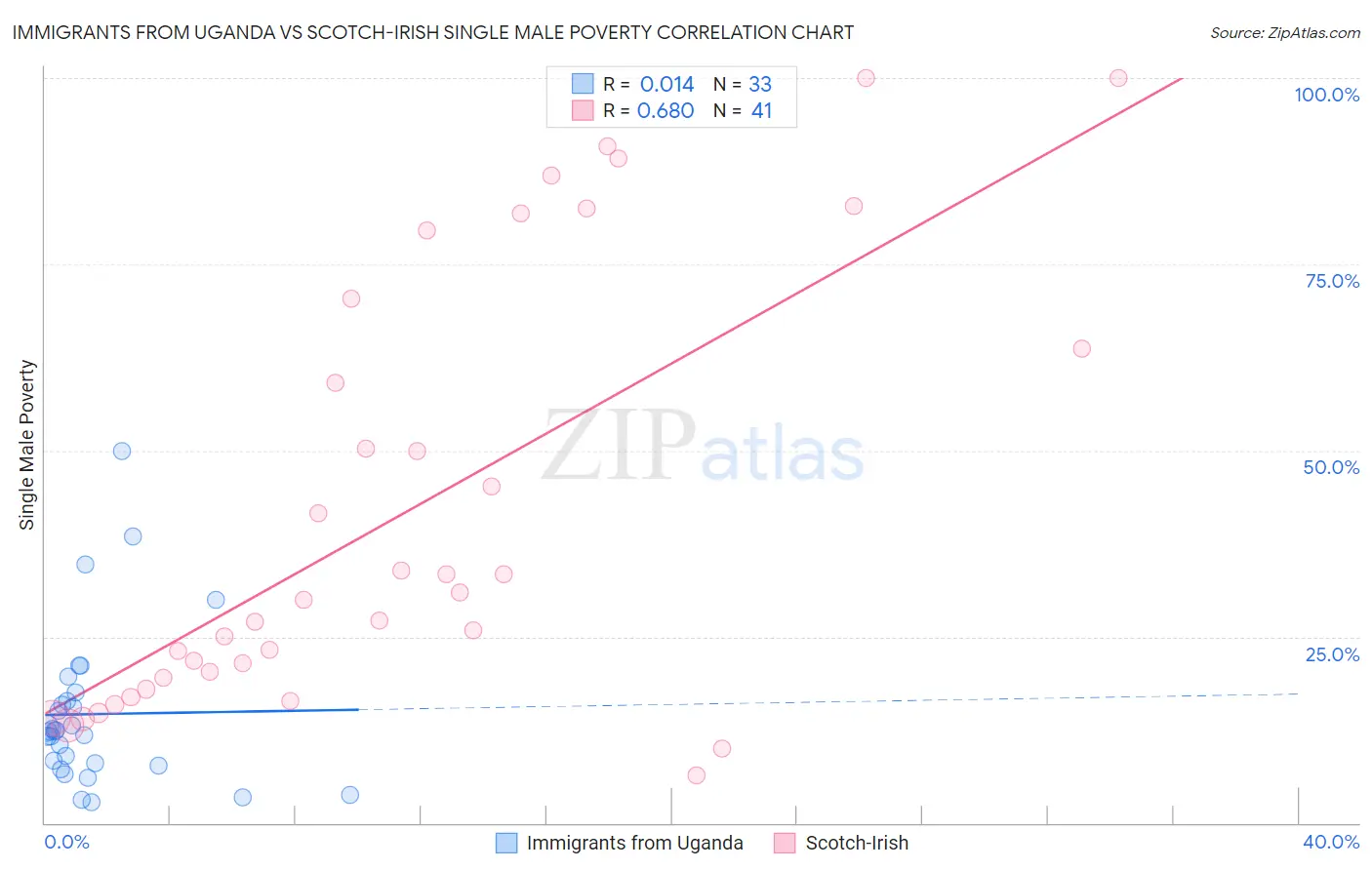 Immigrants from Uganda vs Scotch-Irish Single Male Poverty