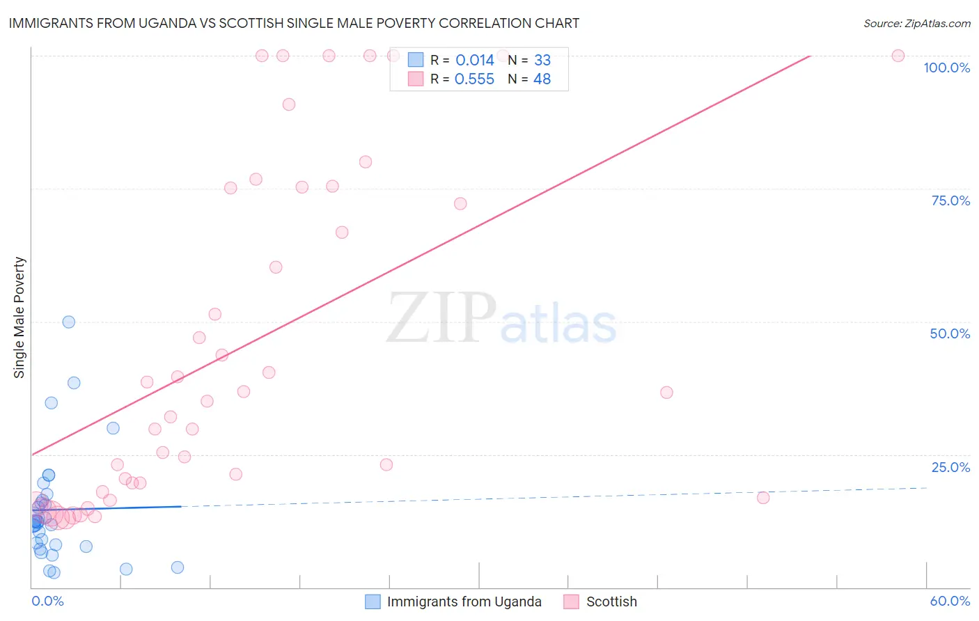 Immigrants from Uganda vs Scottish Single Male Poverty