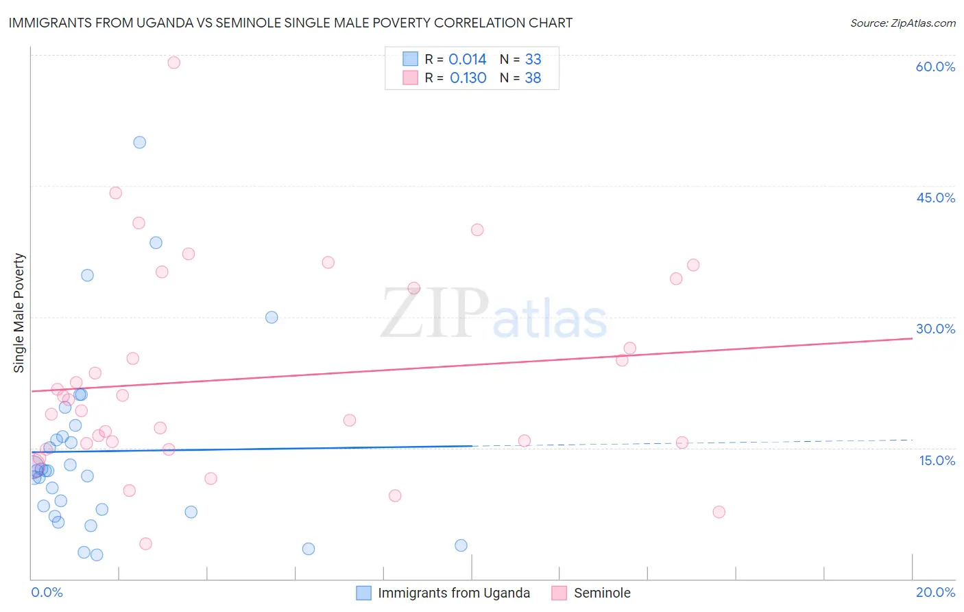 Immigrants from Uganda vs Seminole Single Male Poverty