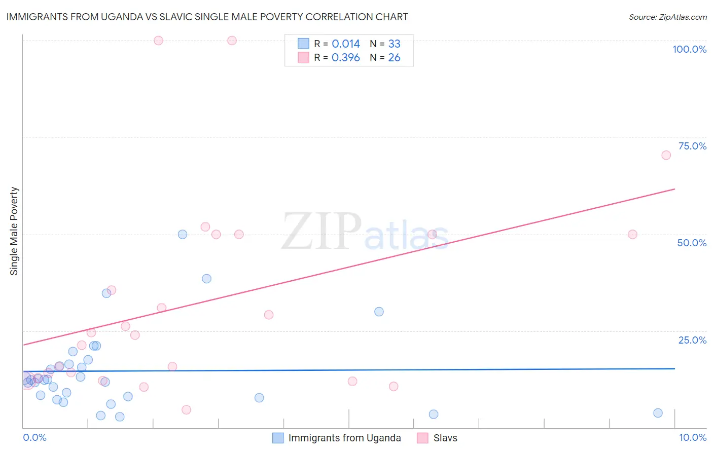 Immigrants from Uganda vs Slavic Single Male Poverty