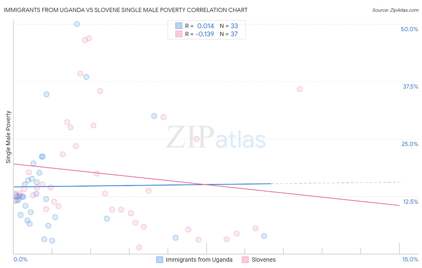 Immigrants from Uganda vs Slovene Single Male Poverty