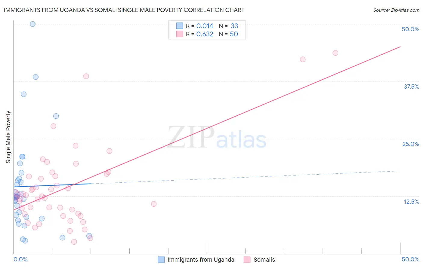 Immigrants from Uganda vs Somali Single Male Poverty