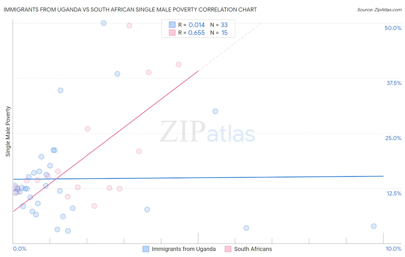 Immigrants from Uganda vs South African Single Male Poverty