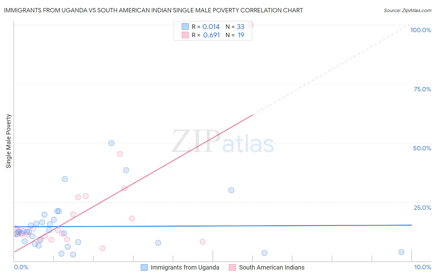 Immigrants from Uganda vs South American Indian Single Male Poverty