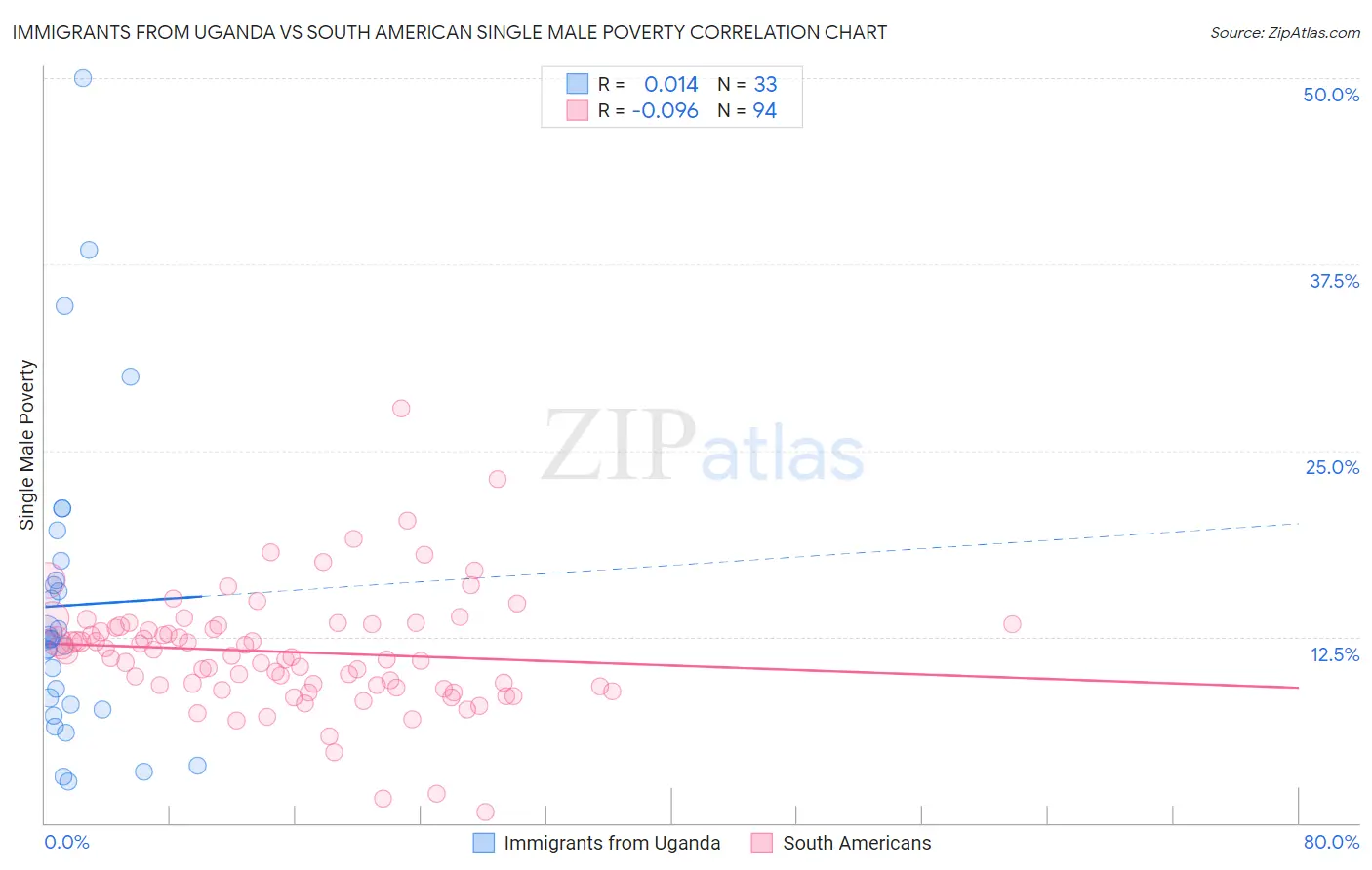 Immigrants from Uganda vs South American Single Male Poverty