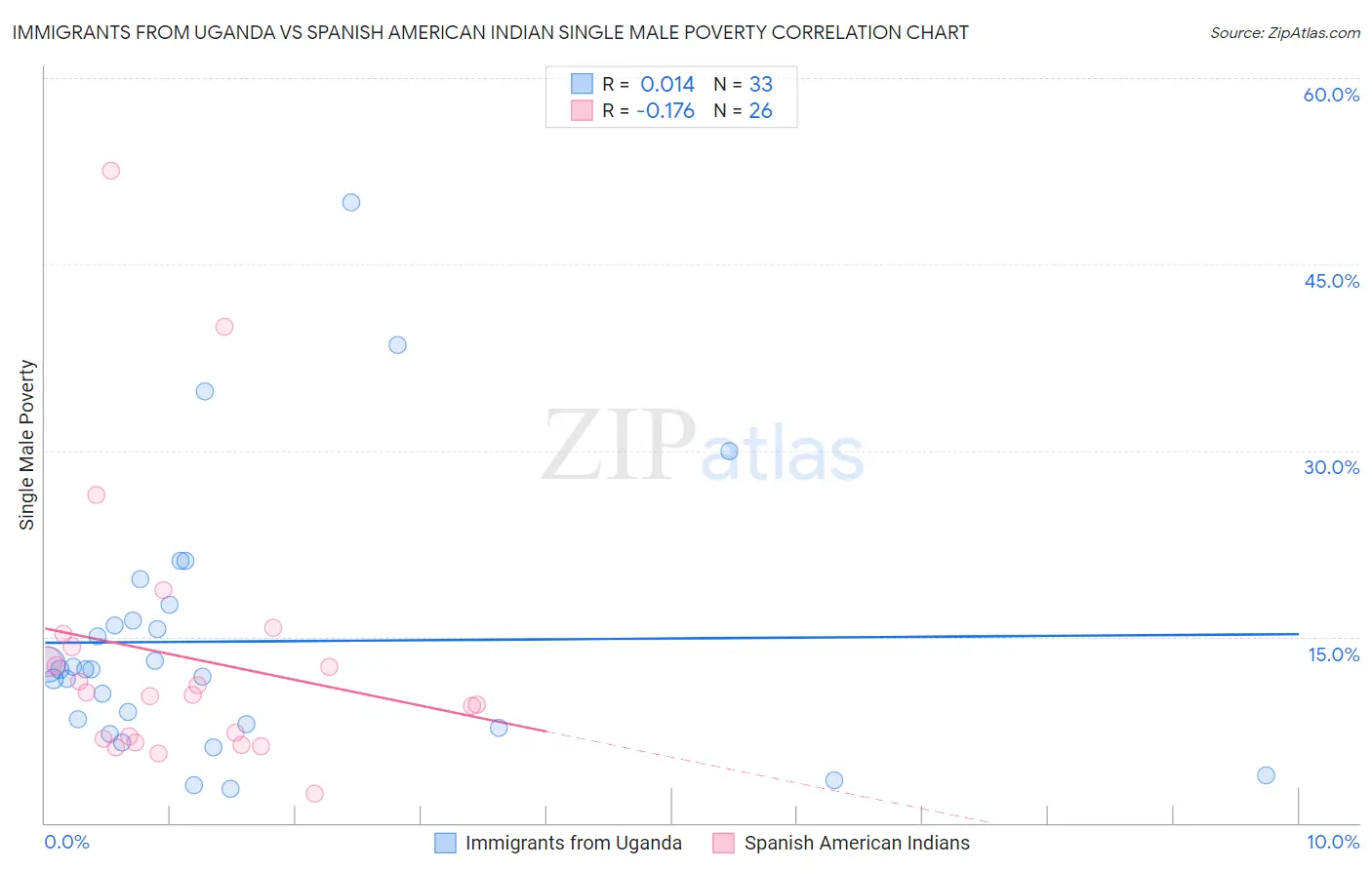 Immigrants from Uganda vs Spanish American Indian Single Male Poverty