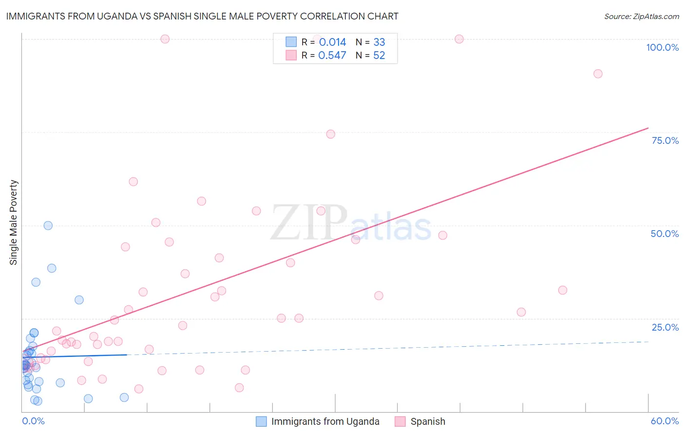 Immigrants from Uganda vs Spanish Single Male Poverty