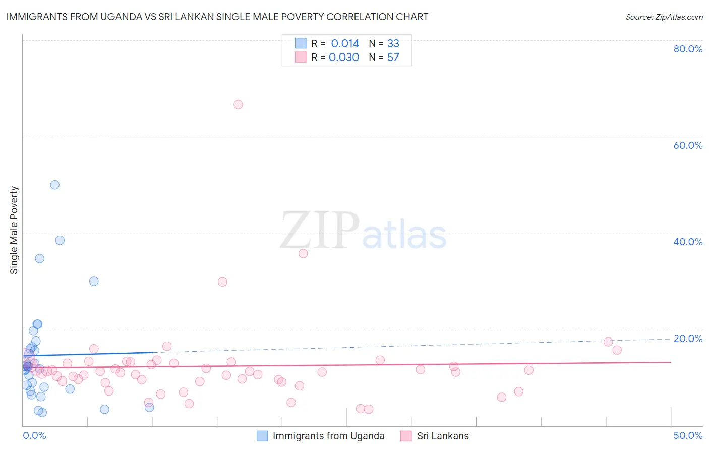 Immigrants from Uganda vs Sri Lankan Single Male Poverty