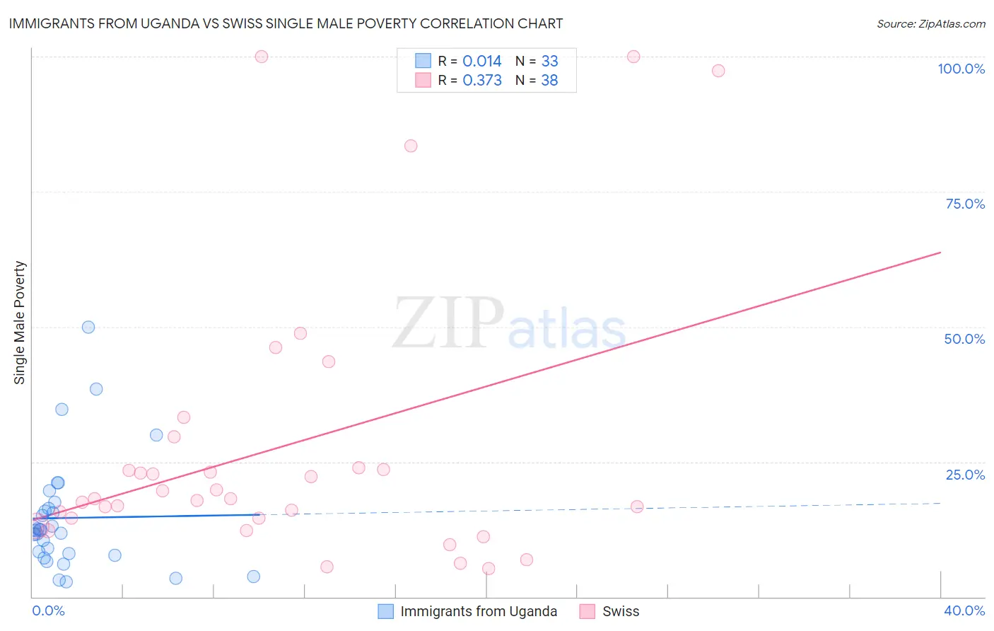 Immigrants from Uganda vs Swiss Single Male Poverty