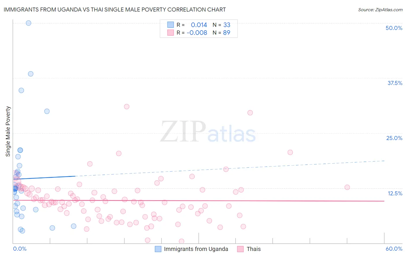 Immigrants from Uganda vs Thai Single Male Poverty