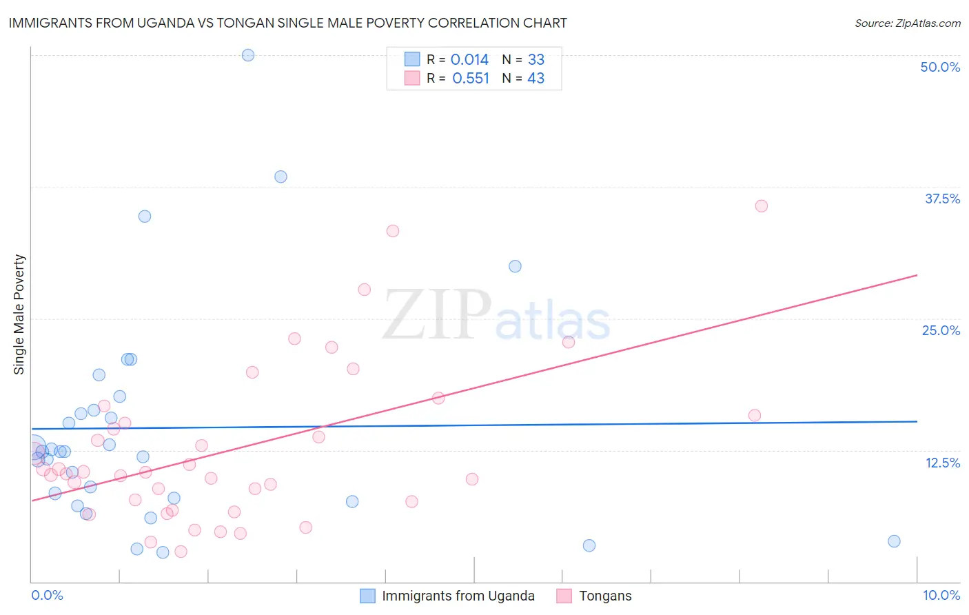 Immigrants from Uganda vs Tongan Single Male Poverty