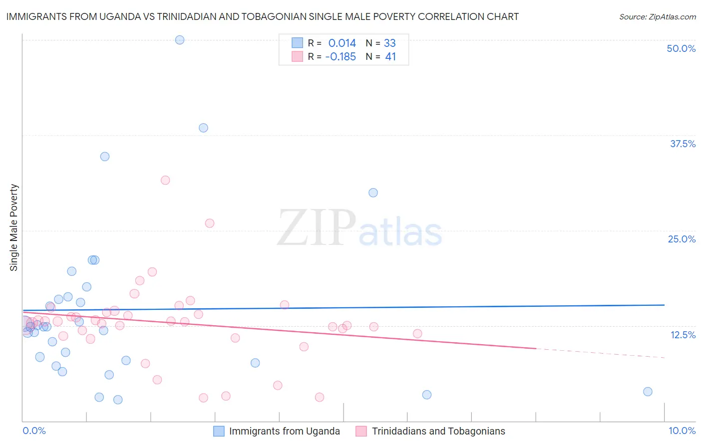 Immigrants from Uganda vs Trinidadian and Tobagonian Single Male Poverty