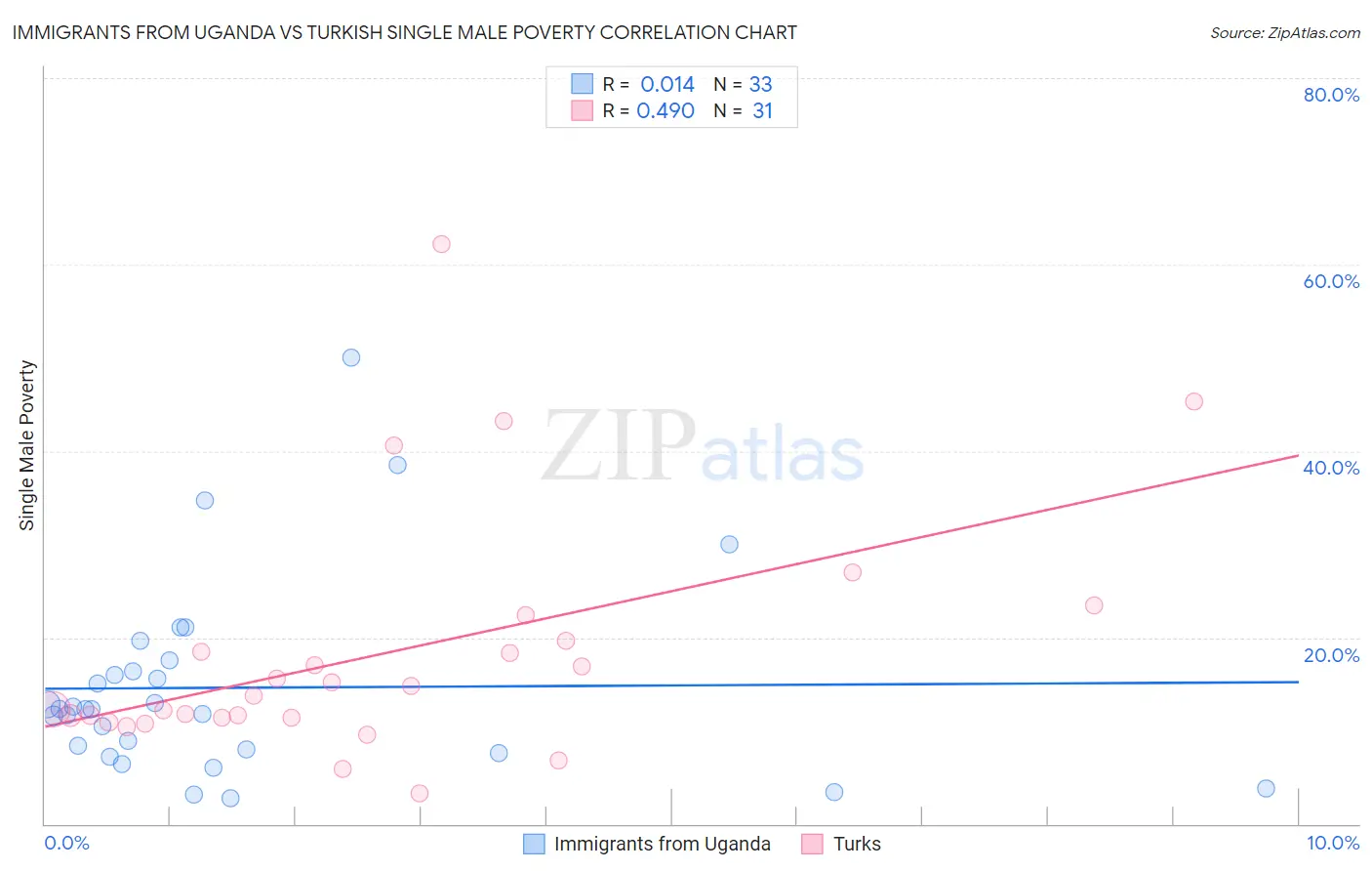 Immigrants from Uganda vs Turkish Single Male Poverty