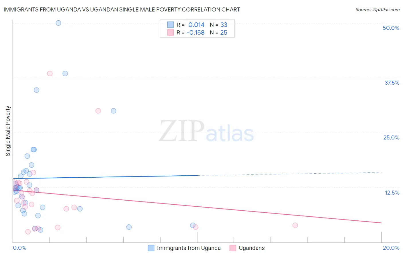 Immigrants from Uganda vs Ugandan Single Male Poverty