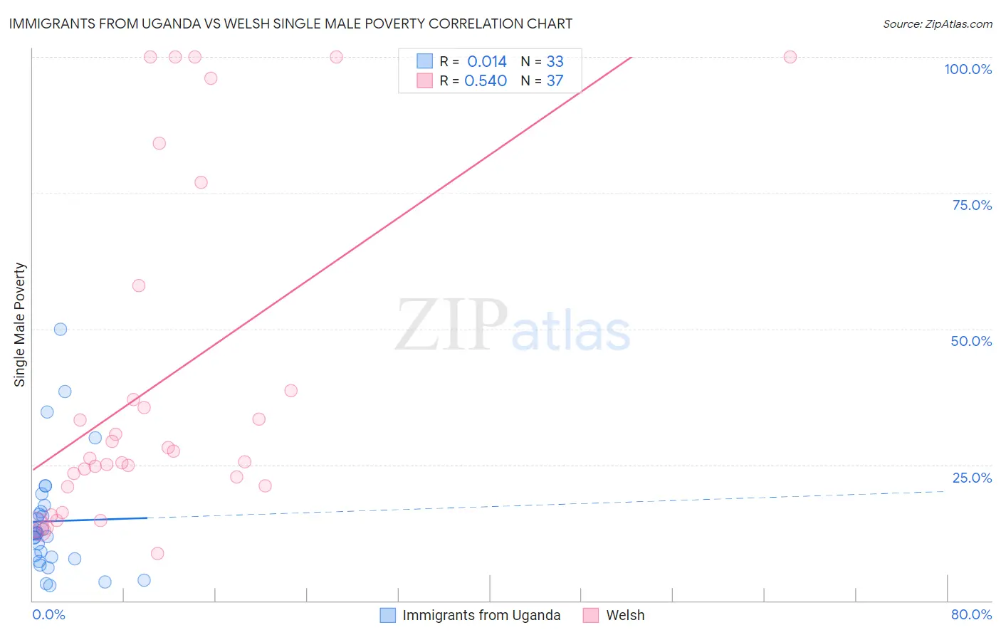 Immigrants from Uganda vs Welsh Single Male Poverty