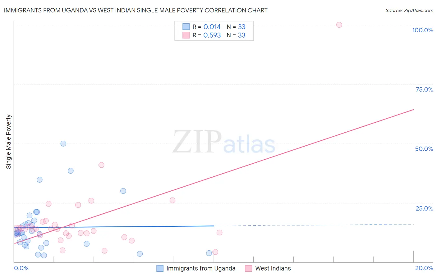 Immigrants from Uganda vs West Indian Single Male Poverty