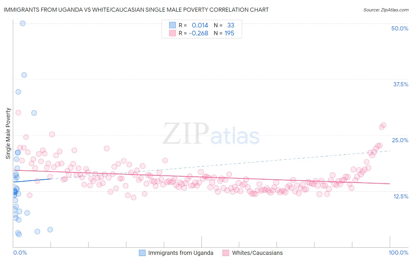 Immigrants from Uganda vs White/Caucasian Single Male Poverty